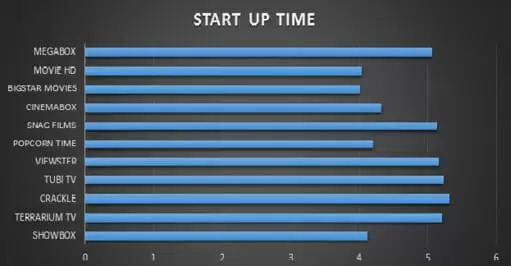 Startup Time